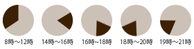 配送時間